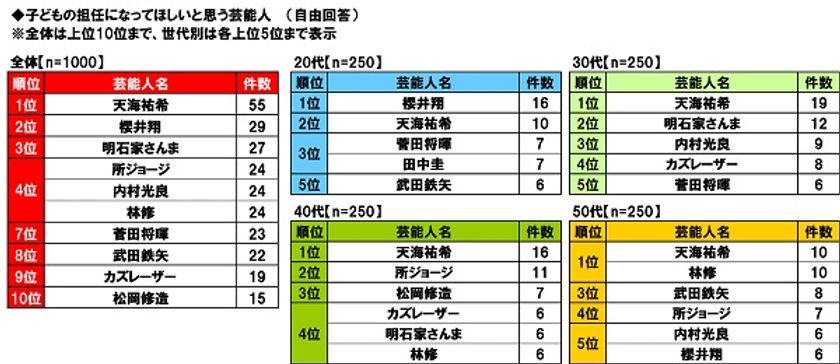 日本生協連調べ　
子どもの担任になってほしい芸能人　
1位「天海祐希さん」2位「櫻井翔さん」
3位「明石家さんまさん」