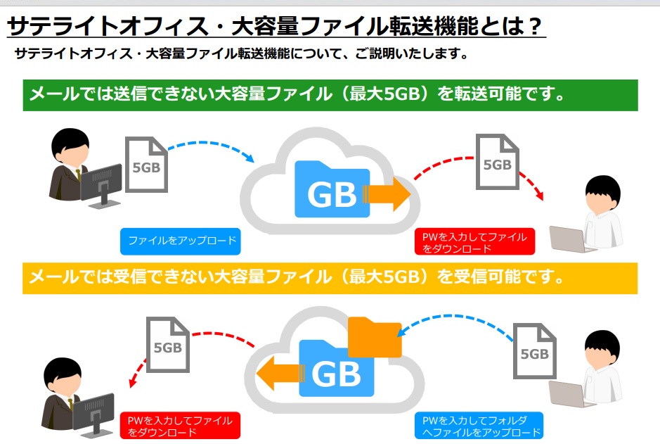 サテライトオフィス G Suite Tm 導入企業向けに 大容量ファイル送信機能に大容量ファイル 受信機能を追加提供開始 株式会社サテライトオフィスのプレスリリース