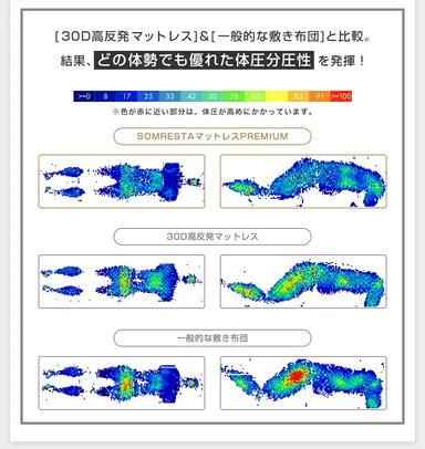 (6)体圧分散性
