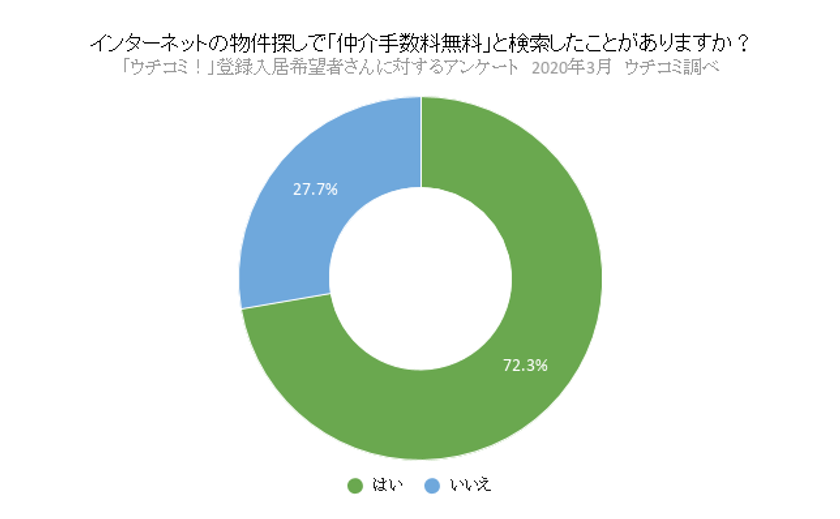 賃貸情報サイト ウチコミ 入居希望者にアンケート調査実施 引っ越し先を不動産会社で探す人 5年前から約6割減少 お部屋は 自らネットで探す が9割 物件ニーズも多様化 株式会社ウチコミのプレスリリース