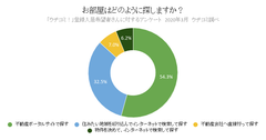 賃貸情報サイト『ウチコミ！』入居希望者にアンケート調査実施　「引っ越し先を不動産会社で探す人」5年前から約6割減少～お部屋は「自らネットで探す」が9割、物件ニーズも多様化～