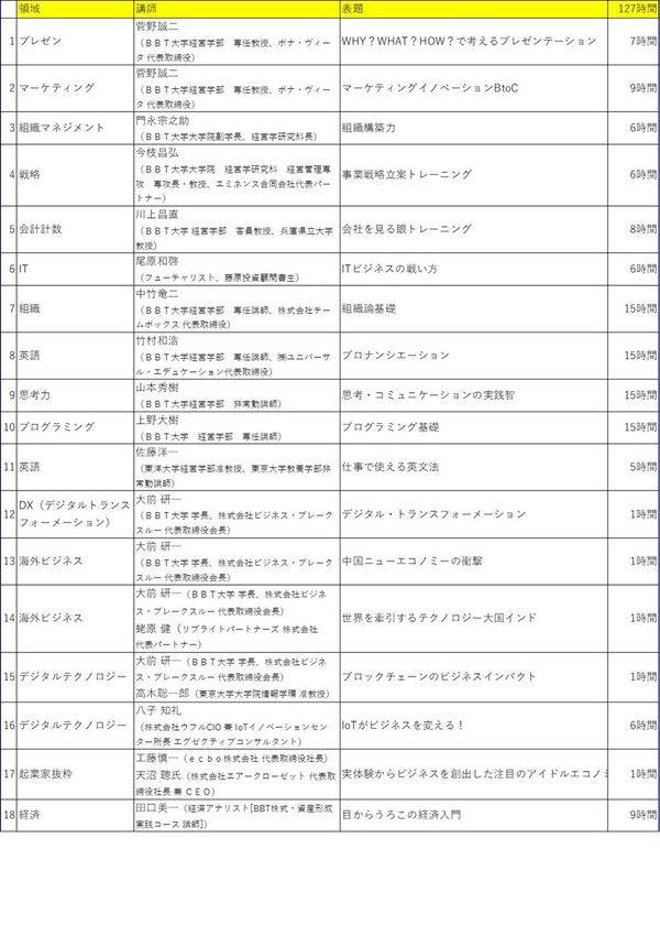 BBT大学、3月11日より約130時間のオンライン講座の無償提供(第二弾)を配信開始