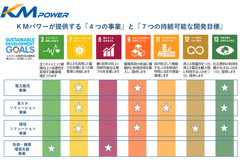 商品×サービス×金融を組み合わせて
中小企業のSDGs実現を支援する「KMパワー株式会社」を新規設立