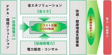 お客様のSDGs実現を支える柱となる3つの事業