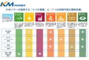 KMパワーが提供する「4つの事業」と「7つの持続可能な開発目標」