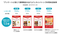 『betrend スマートDM』が『全日本DM大賞』に入選　～チラシの1.5倍の効果！『お好み焼きKANSAI』の再来店促進DM～