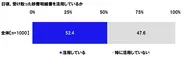 日頃、受け取った診療明細書を活用しているか