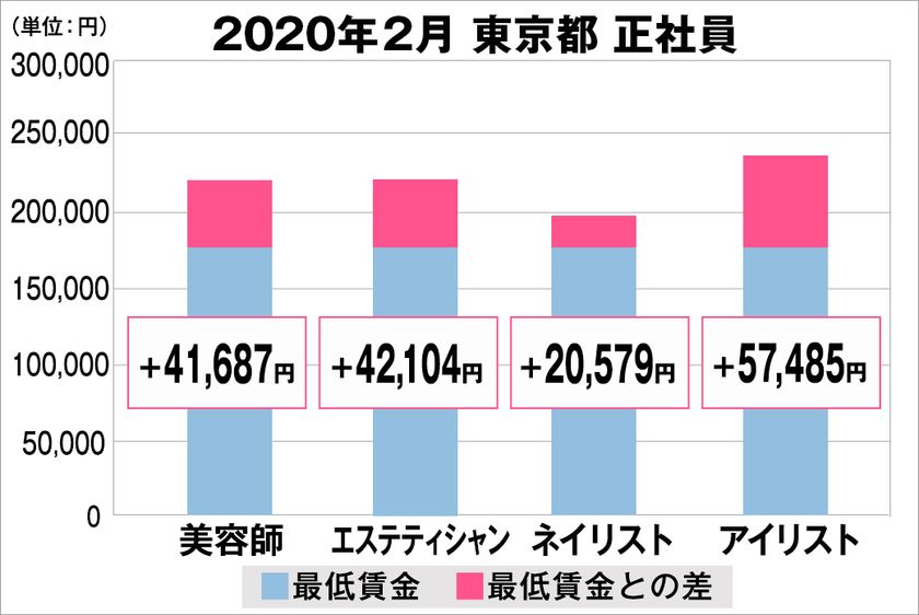 美プロ調べ「2020年2月 最低賃金から見る美容業界の給料調査」
~東京版~