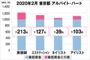 東京都の美容業界における採用時給料に関する調査結果（アルバイト・パート）2020年2月美プロ調べ