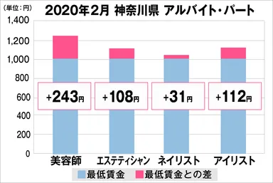 神奈川県の美容業界における採用時給料に関する調査結果（アルバイト・パート）2020年2月美プロ調べ