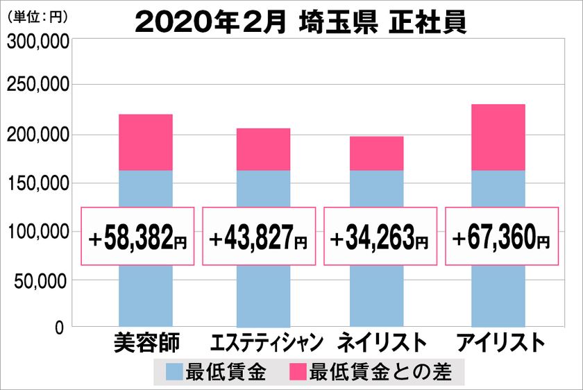美プロ調べ「2020年2月　最低賃金から見る美容業界の給料調査」
～埼玉版～