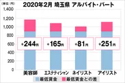 埼玉県の美容業界における採用時給料に関する調査結果（アルバイト・パート）2020年2月美プロ調べ