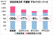 千葉県の美容業界における採用時給料に関する調査結果（アルバイト・パート）2020年2月美プロ調べ