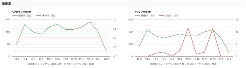 Quadcept、電子CADにライセンスログ機能を搭載　
アカウント管理機能の強化で設計のリモートワークにも対応