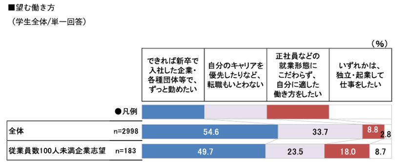 『働きたい組織の特徴』2020年卒TOPICS -「従業員数100人未満企業」を志望する学生の特徴-