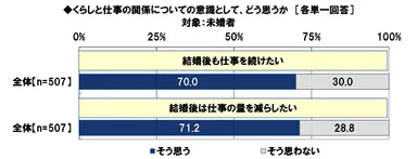 くらしと仕事の関係についての意識（1）