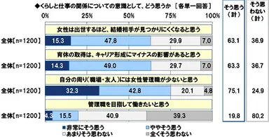 くらしと仕事の関係についての意識（2）