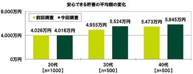 安心できる貯蓄の平均額の変化