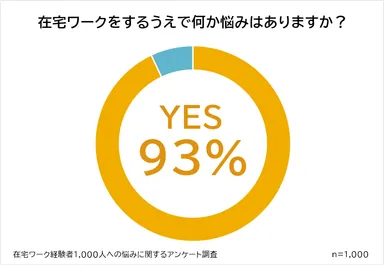 在宅ワーカーの93％は何らかの悩みを抱えている