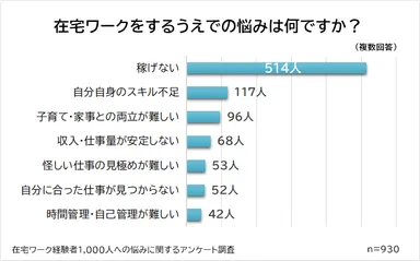 在宅ワークの最大の悩みは「稼げない」こと