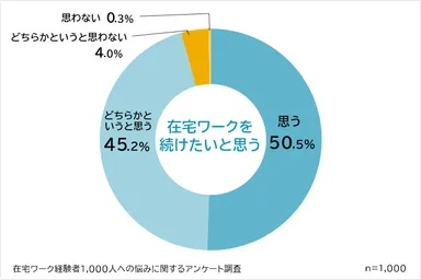 在宅ワーカーの95.7％は今後も在宅ワークを続けたいと思っている