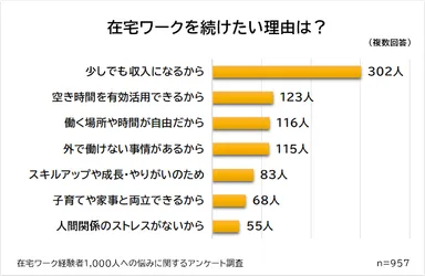 在宅ワークを続けたい理由は「少しでも収入になるから」