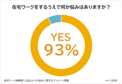 在宅ワーカーの93％が悩みを抱えている？在宅ワーク経験者1,000人にアンケート調査