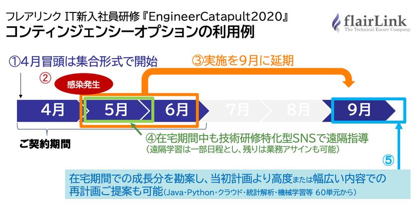 フレアリンク 新型コロナウイルス感染症の拡大状況に応じて実施形態や開催時期を適応選択できるit新人研修オプションを提供 株式会社フレアリンクのプレス リリース