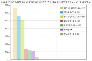 ダイエット経験