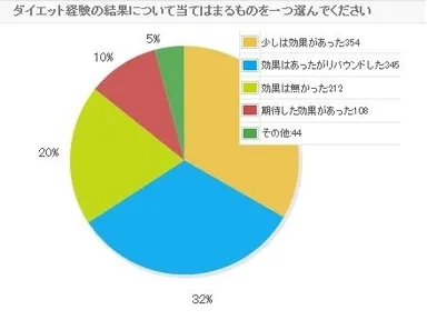 ダイエット結果