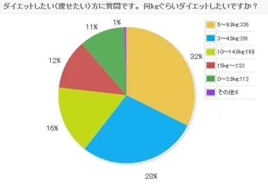 ダイエット目標