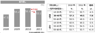 チャート1．「自分探し」の推移