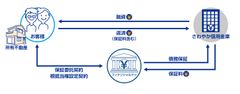 リバースモーゲージの保証事業でさわやか信用金庫と提携