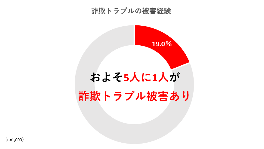 金銭トラブル調査 5人に1人が被害あり 身近に潜む 詐欺トラブル を回避するには まねーぶ調べ 株式会社gvのプレスリリース