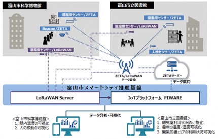 富山市センサーネットワークとZETAによる実証実験の実施について　「公共施設環境の見える化による快適な施設利用やエネルギー効率化」