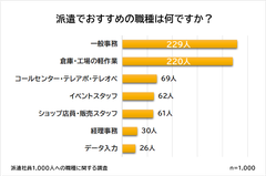 派遣社員の経験者1,000人を対象にアンケート調査！『おすすめな派遣の職種ランキング』を発表