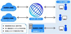 レンタル業務システム「KAREN-CORE」サブスクリプションサービスを開始　～稼働環境の選択に、フレキシブルに対応～