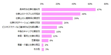 「メンターと呼べる存在がいたことがある」と回答した方に伺います。これまでメンターにどんなことを相談しましたか？（複数回答可）