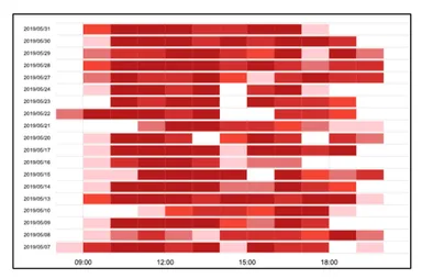 図2．ヒートマップの気になる時間帯をクリックすると具体的な作業内容を表示可能