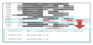 図3．PCの作業状況をヒートマップ表示　従業員の集中度合い、勤務状況をビジュアル化