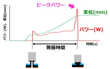 例：樹脂カシメピークパワー制御