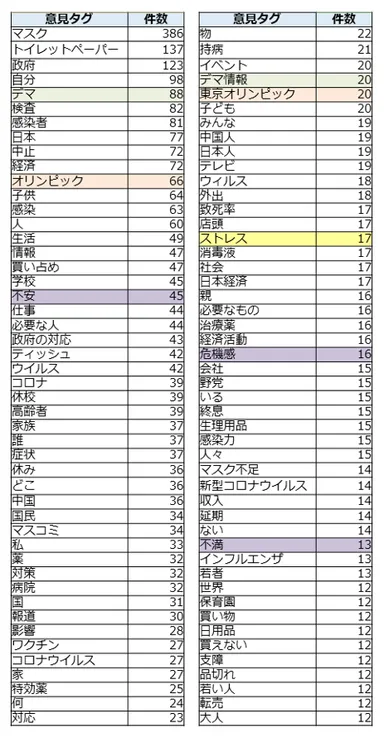 【図７】意見タグ