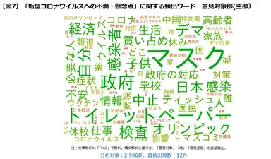 【図７】ワードクラウド