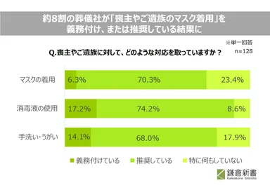 喪主や遺族への対応