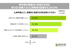 全国の葬儀社128社と喪主経験のある2,000人に緊急調査！新型コロナウイルス感染拡大が、日取りを延期できない葬儀に与える影響　― 参列者数は減少するも、消毒液の設置など可能な限りの対応をしている ―