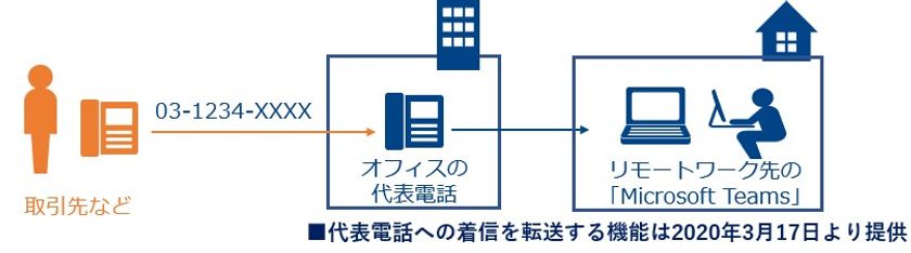 「Microsoft Teams」と「Arcstar UCaaS」との
音声連携を開始