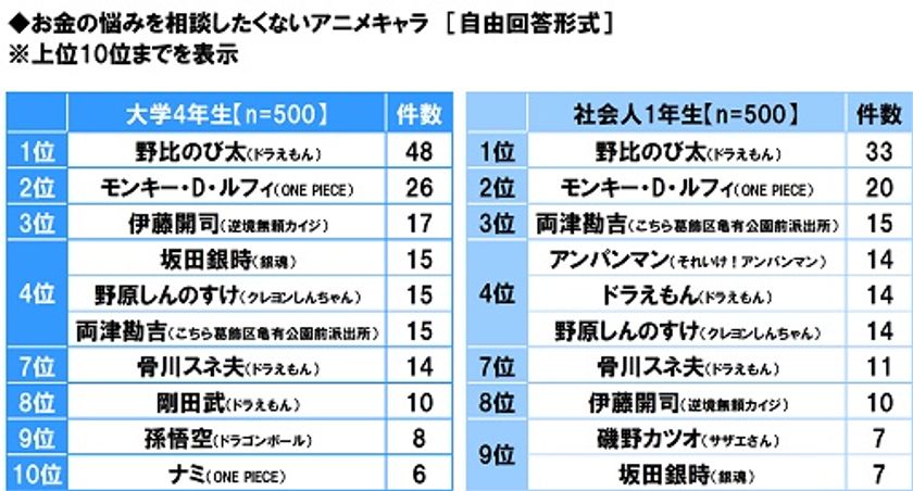 GMOあおぞらネット銀行調べ　
お金の悩みを相談したくないアニメキャラ　
大学4年生が選ぶTOP3は
「のび太」「ルフィ」「カイジ」