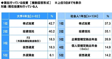 現在行っている投資