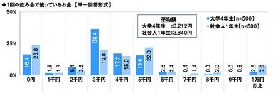 1回の飲み会で使っているお金