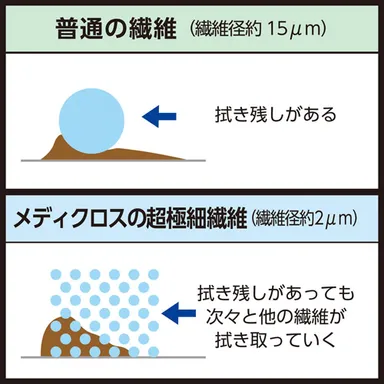 抜群のふき取り性能